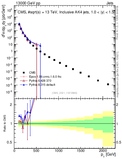 Plot of j.pt in 13000 GeV pp collisions