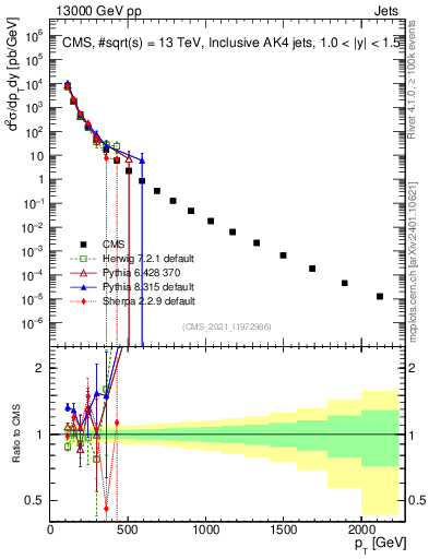 Plot of j.pt in 13000 GeV pp collisions