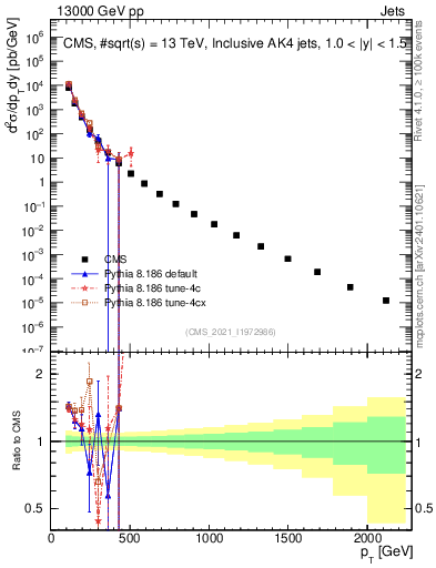 Plot of j.pt in 13000 GeV pp collisions