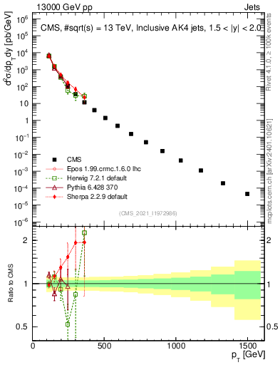 Plot of j.pt in 13000 GeV pp collisions
