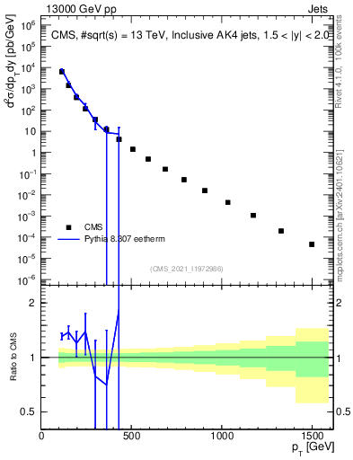 Plot of j.pt in 13000 GeV pp collisions