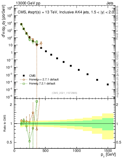 Plot of j.pt in 13000 GeV pp collisions