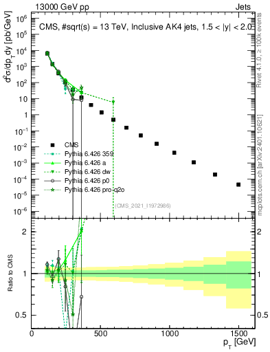 Plot of j.pt in 13000 GeV pp collisions