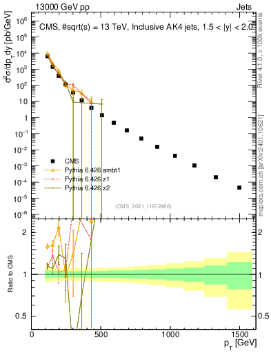 Plot of j.pt in 13000 GeV pp collisions