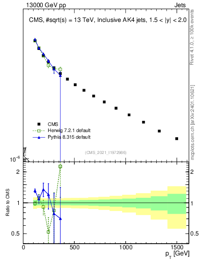 Plot of j.pt in 13000 GeV pp collisions
