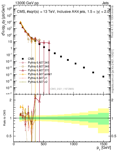 Plot of j.pt in 13000 GeV pp collisions