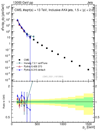 Plot of j.pt in 13000 GeV pp collisions