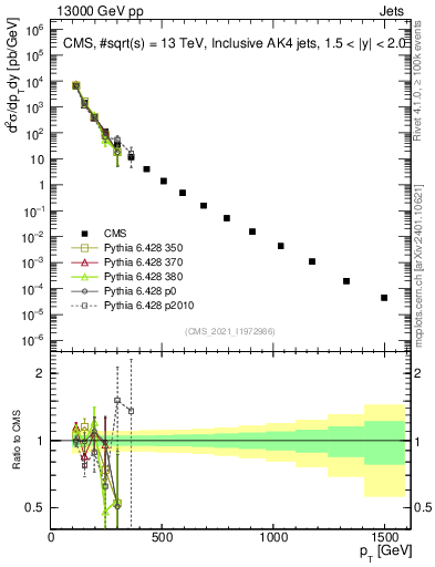Plot of j.pt in 13000 GeV pp collisions