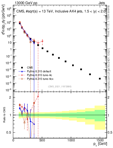 Plot of j.pt in 13000 GeV pp collisions