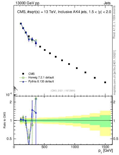Plot of j.pt in 13000 GeV pp collisions