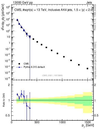 Plot of j.pt in 13000 GeV pp collisions