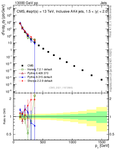 Plot of j.pt in 13000 GeV pp collisions