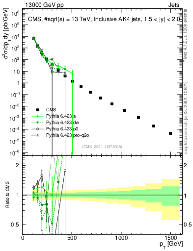 Plot of j.pt in 13000 GeV pp collisions