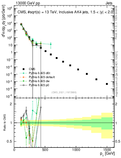 Plot of j.pt in 13000 GeV pp collisions