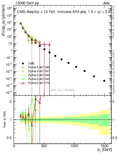 Plot of j.pt in 13000 GeV pp collisions