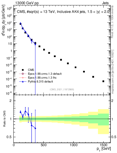 Plot of j.pt in 13000 GeV pp collisions