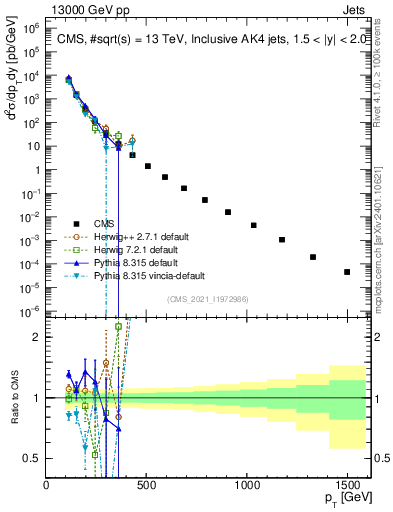 Plot of j.pt in 13000 GeV pp collisions