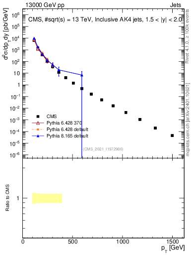 Plot of j.pt in 13000 GeV pp collisions