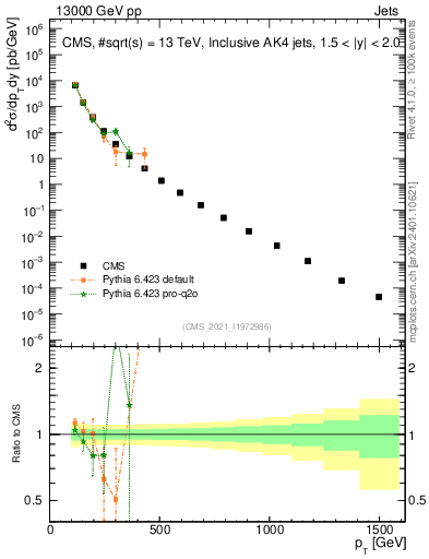 Plot of j.pt in 13000 GeV pp collisions