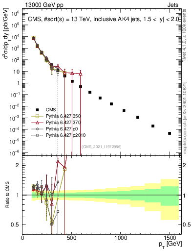 Plot of j.pt in 13000 GeV pp collisions