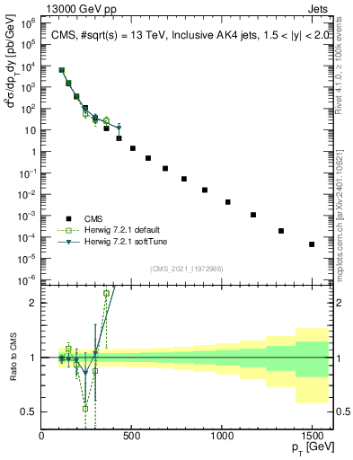 Plot of j.pt in 13000 GeV pp collisions
