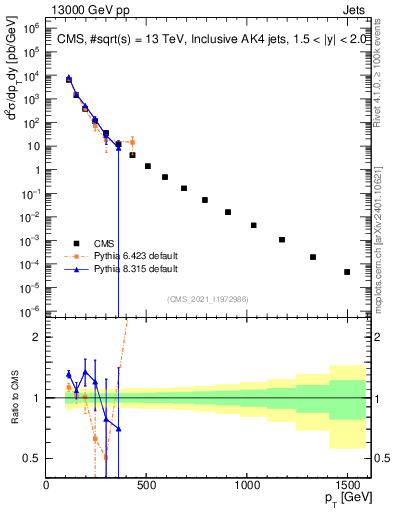 Plot of j.pt in 13000 GeV pp collisions