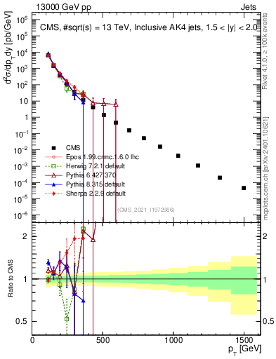 Plot of j.pt in 13000 GeV pp collisions