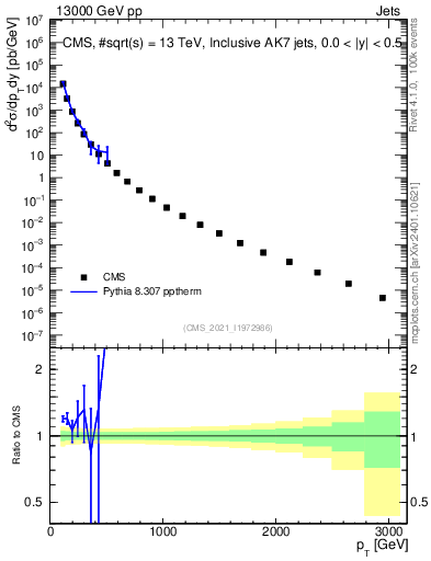 Plot of j.pt in 13000 GeV pp collisions