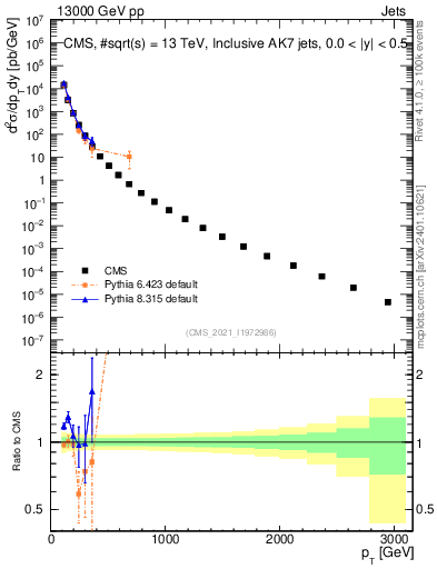 Plot of j.pt in 13000 GeV pp collisions
