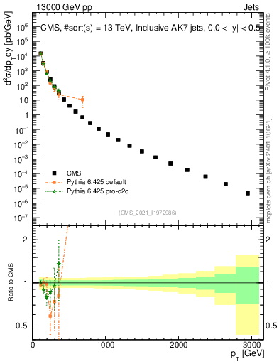 Plot of j.pt in 13000 GeV pp collisions