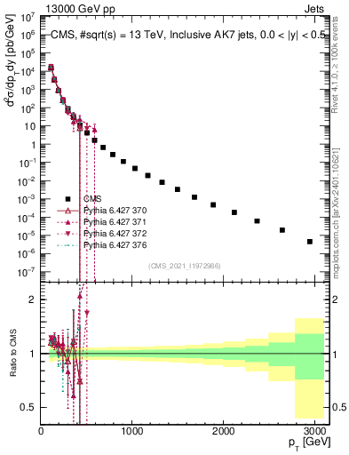 Plot of j.pt in 13000 GeV pp collisions