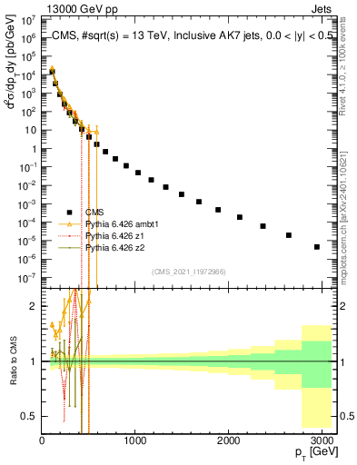 Plot of j.pt in 13000 GeV pp collisions