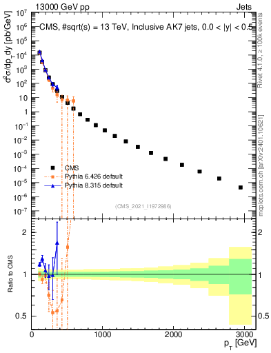 Plot of j.pt in 13000 GeV pp collisions