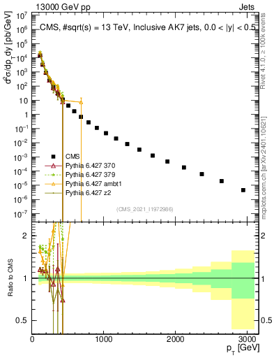 Plot of j.pt in 13000 GeV pp collisions