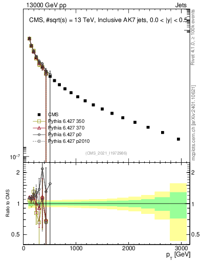 Plot of j.pt in 13000 GeV pp collisions