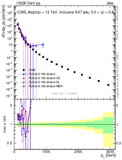 Plot of j.pt in 13000 GeV pp collisions
