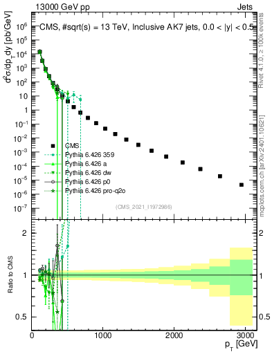 Plot of j.pt in 13000 GeV pp collisions