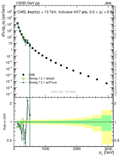 Plot of j.pt in 13000 GeV pp collisions
