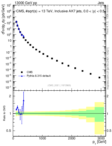 Plot of j.pt in 13000 GeV pp collisions
