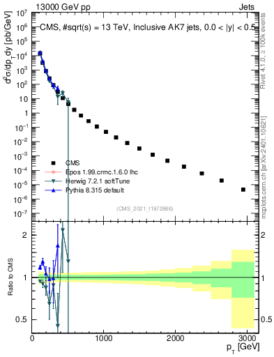 Plot of j.pt in 13000 GeV pp collisions