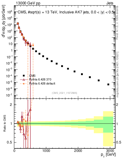 Plot of j.pt in 13000 GeV pp collisions