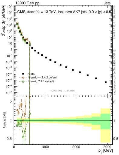 Plot of j.pt in 13000 GeV pp collisions