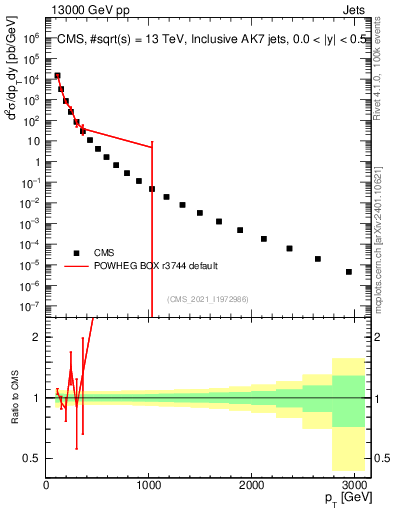 Plot of j.pt in 13000 GeV pp collisions