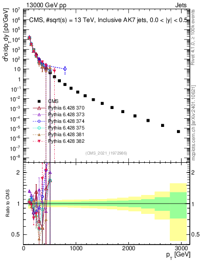 Plot of j.pt in 13000 GeV pp collisions