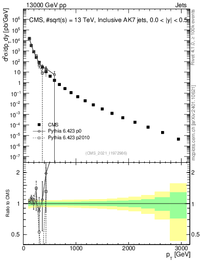 Plot of j.pt in 13000 GeV pp collisions
