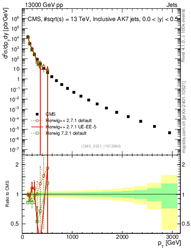 Plot of j.pt in 13000 GeV pp collisions