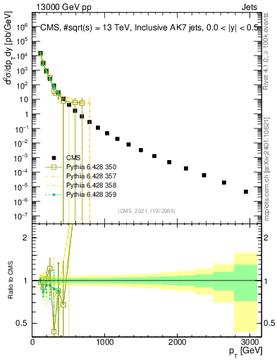 Plot of j.pt in 13000 GeV pp collisions