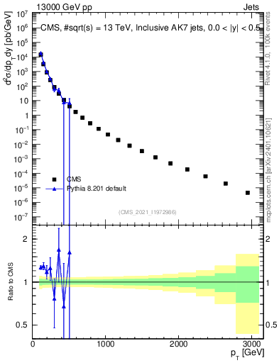 Plot of j.pt in 13000 GeV pp collisions