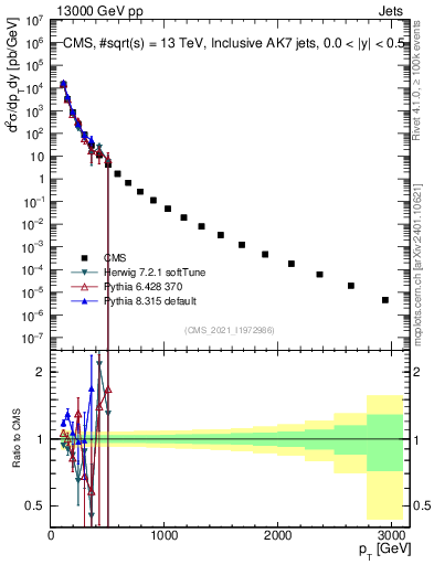 Plot of j.pt in 13000 GeV pp collisions