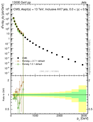 Plot of j.pt in 13000 GeV pp collisions